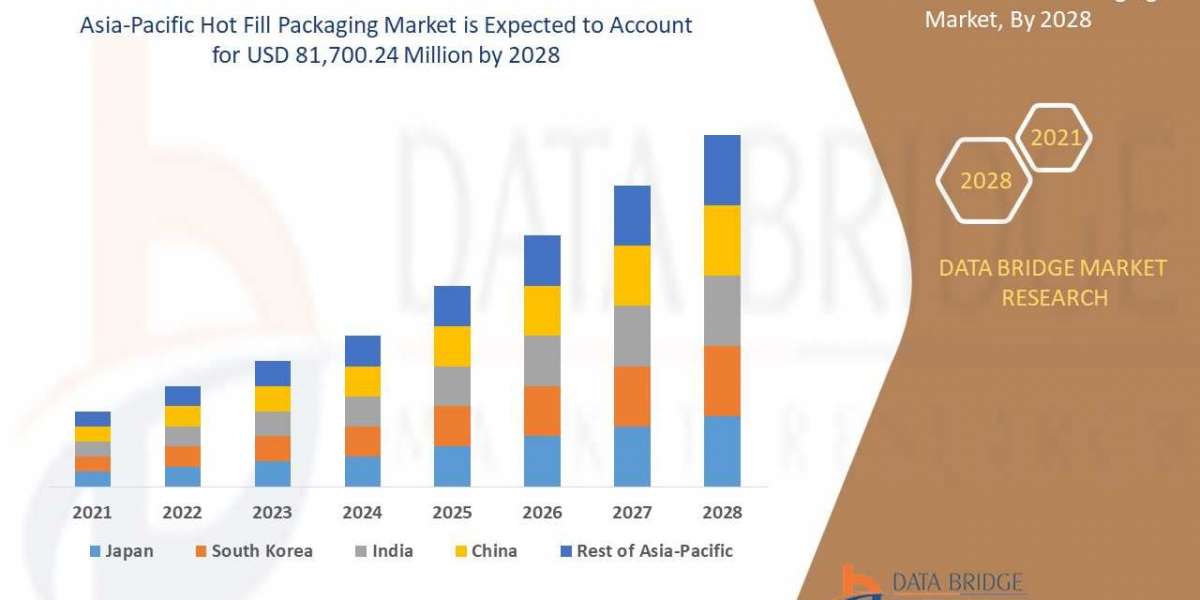 Asia-Pacific Hot Fill Packaging Market Analysis, Application, Technology, Overview,Scope by 2028