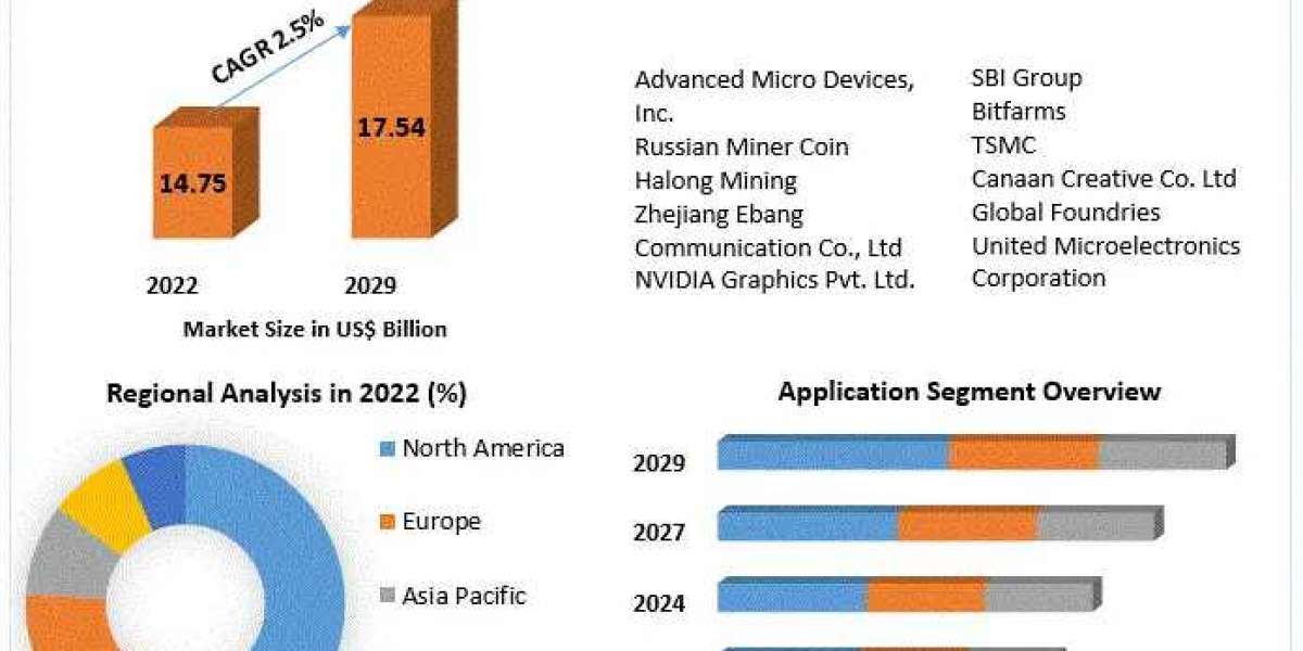 "Crypto Mining Unveiled: Cryptocurrency Mining Equipment Market Insights" 2029