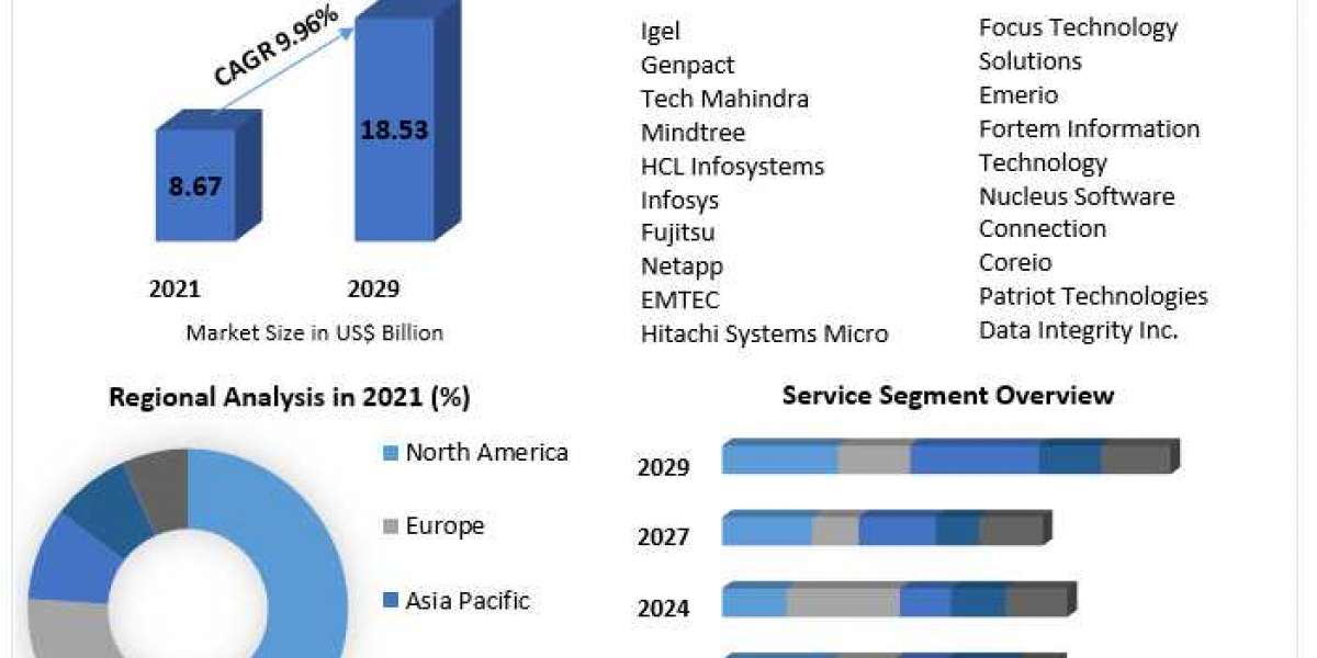 End User Computing Market  Revenue Growth Regional Share Analysis and Forecast Till 2029