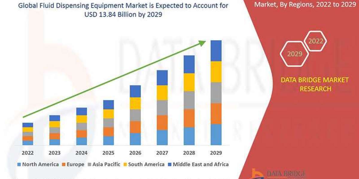Fluid Dispensing Equipment Market    Global Industry Size, Share, Demand, Growth Analysis and Forecast By 2029