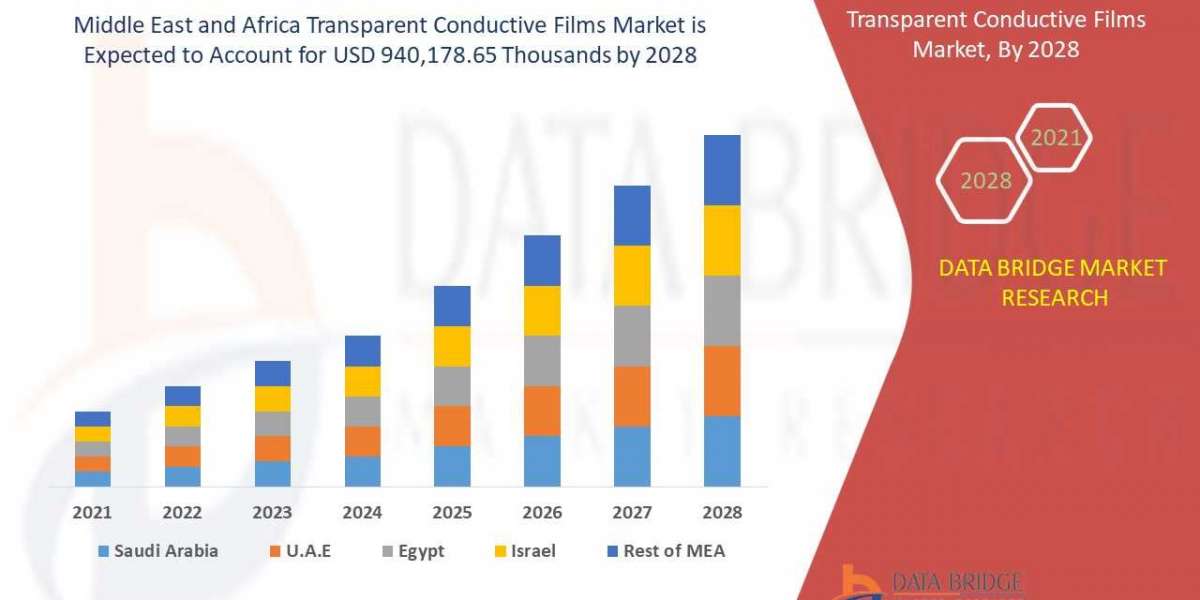 Middle East and Africa Transparent Conductive Films Market Growth, Industry Size-Share, Trends by 2028