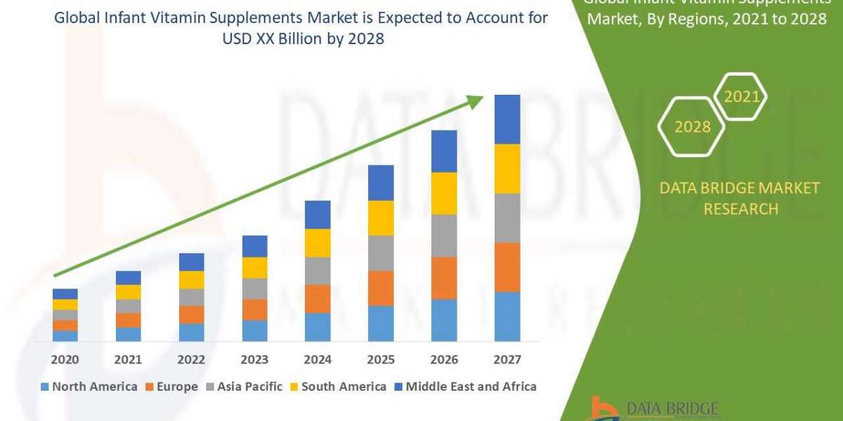 Infant Vitamin Supplements Market Size Will Attain USD: Market Size, Share, Trends, Opportunities,