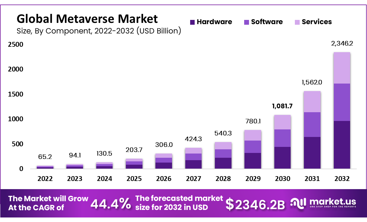 Metaverse Market Size and Share Report by 2032