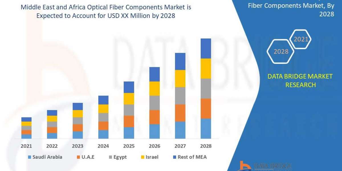 Middle East and Africa Optical Fiber Components Market Trends, Drivers, and Restraints: Analysis and Forecast by 2029