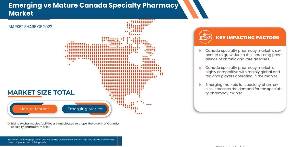 Canada Specialty Pharmacy Market Size, Demand, and Future Outlook:  Industry Trends and Forecast to 2030