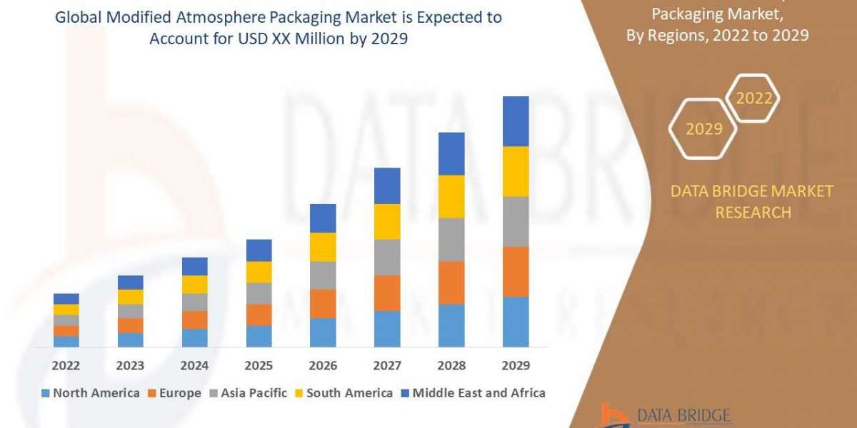 Modified Atmosphere Packaging Market Latest Trend, Share Analysis, Growth, and Application