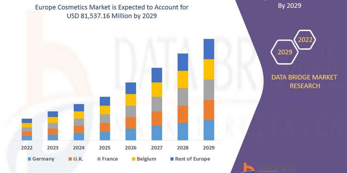 Europe Cosmetics Market Trends, Share, Industry Size, Growth, Demand, Opportunities and Global Forecast By 2029