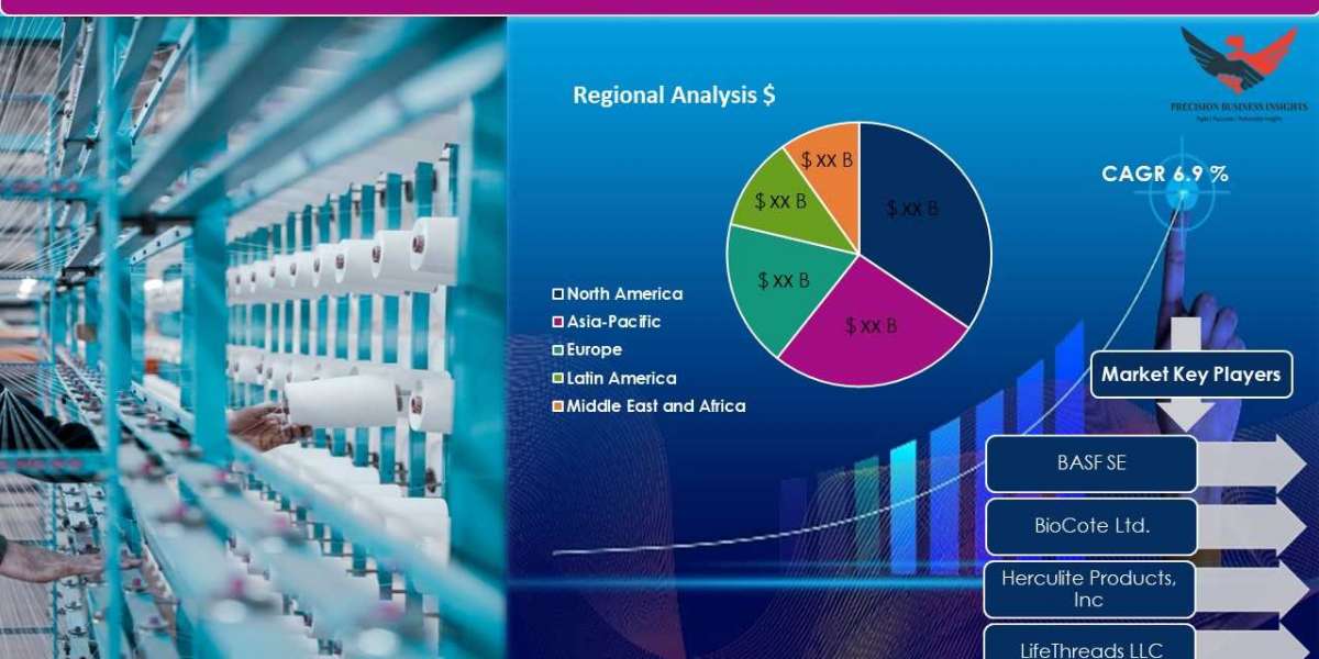 Antimicrobial Textile Market Size | Trends Analysis 2023-29