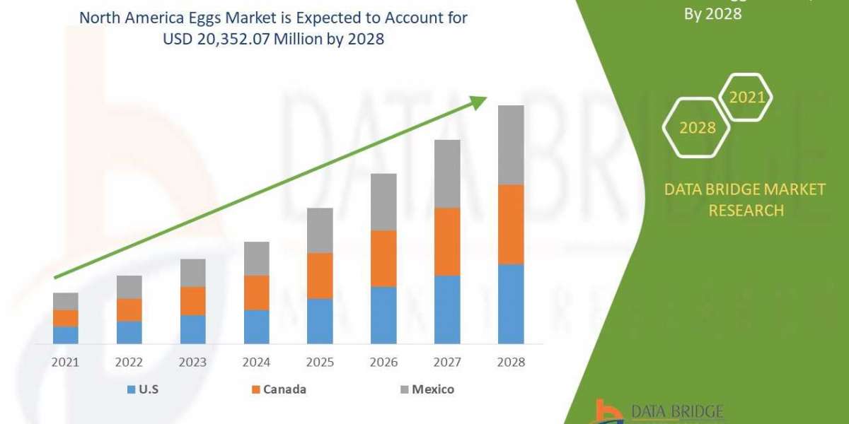 North America Eggs Trends, Drivers, and Restraints: Analysis and Forecast by 2028