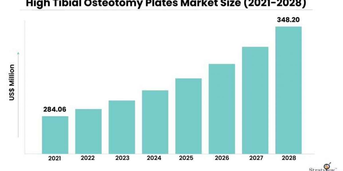 Factors Driving Growth in the High Tibial Osteotomy Plates Market