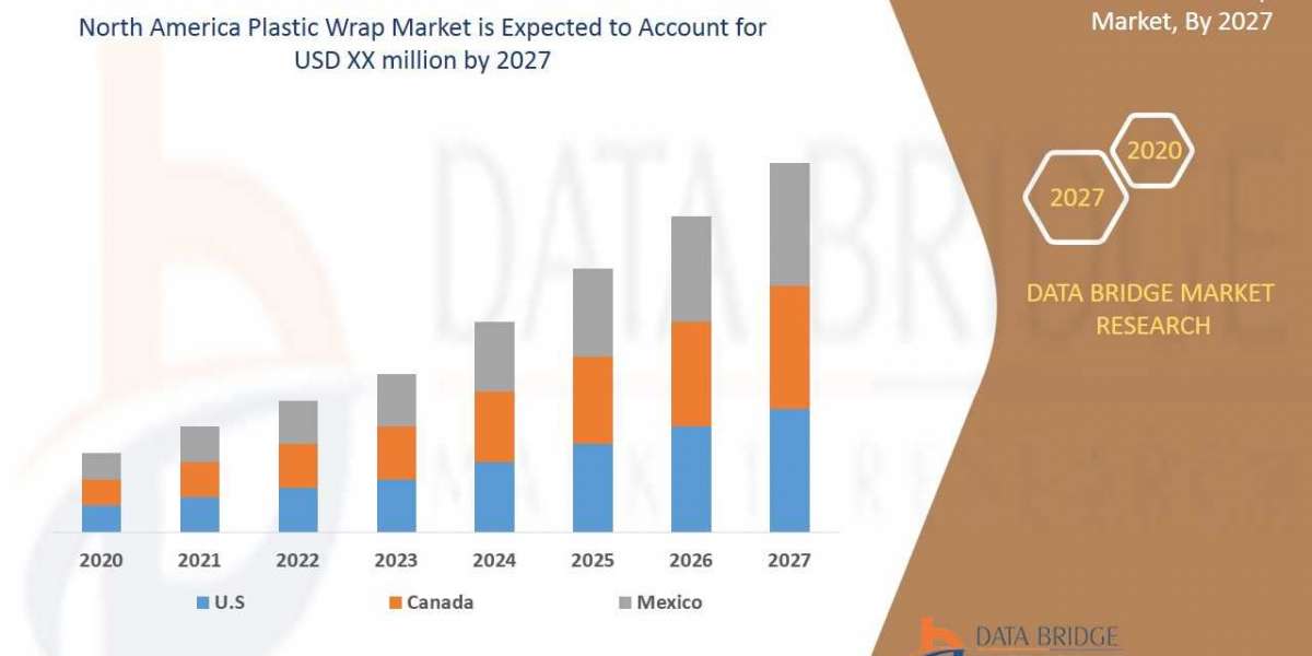 North America Plastic Wrap Trends, Drivers, and Restraints: Analysis and Forecast by 2027