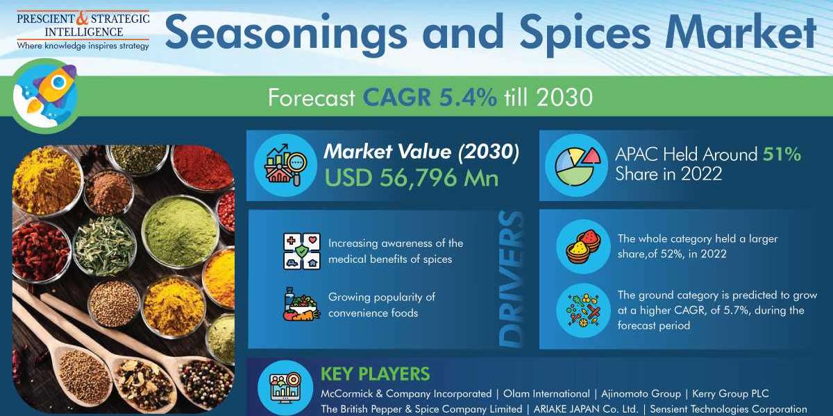 Seasonings and Spices Market Share, Size, Future Demand, and Emerging Trends