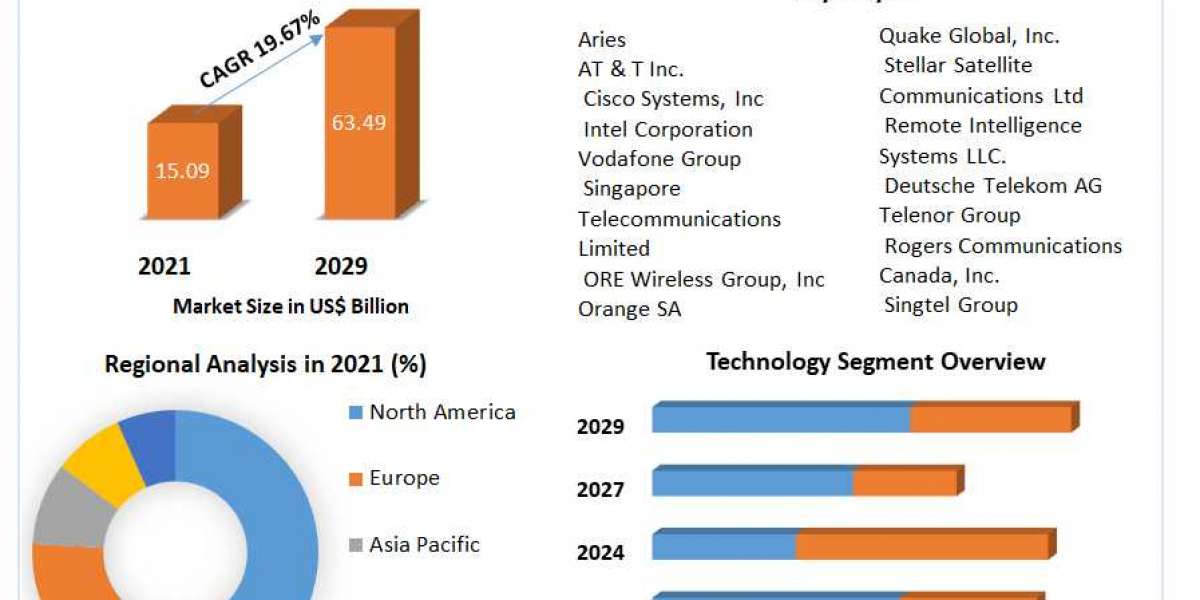 M2M Communication Market Growth, Size, Revenue Analysis, Top Leaders and Forecast 2029