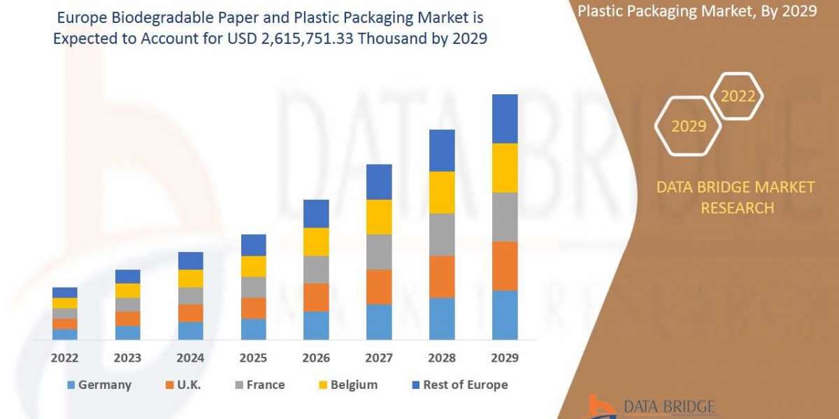 Biodegradable Paper and Plastic Packaging Trends, Drivers, and Restraints: Analysis and Forecast by 2029
