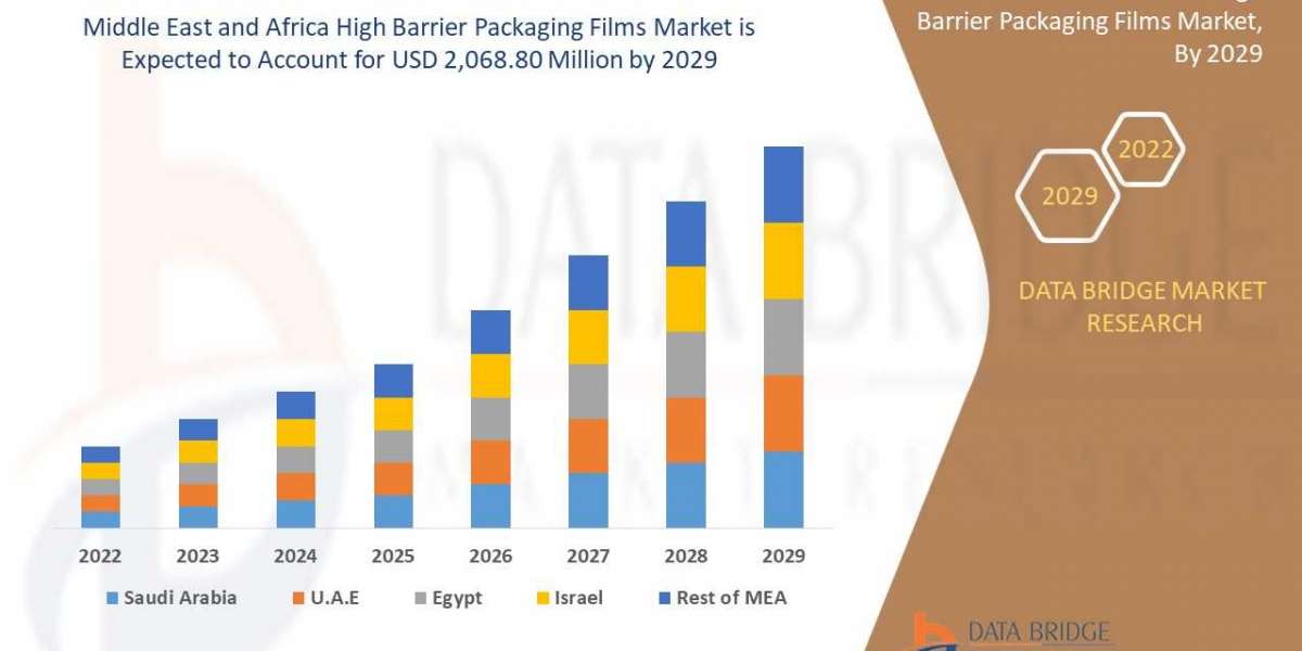 Middle East and Africa High Barrier Packaging Films Market Poised to Achieve Exponential CAGR Growth