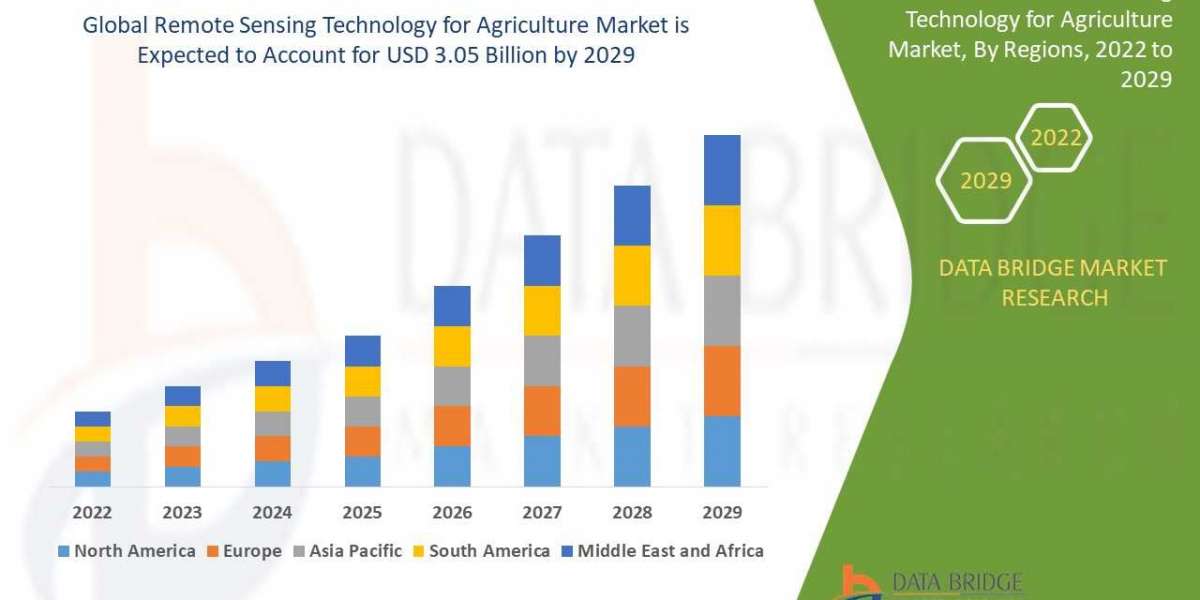 Global Remote Sensing Technology for Agriculture Growth Trends, Key Players, and Competitive Strategies