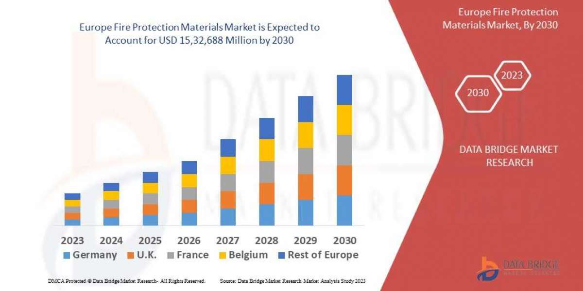 Europe Fire Protection Materials Market   Growth, Demand, Opportunities and Forecast By 2029