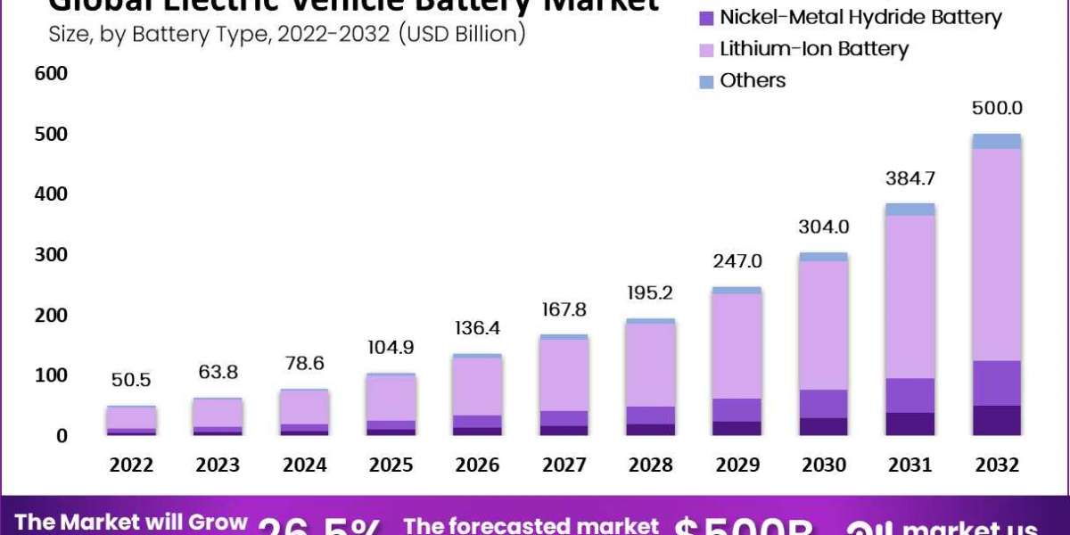 Electric Vehicle Battery Market