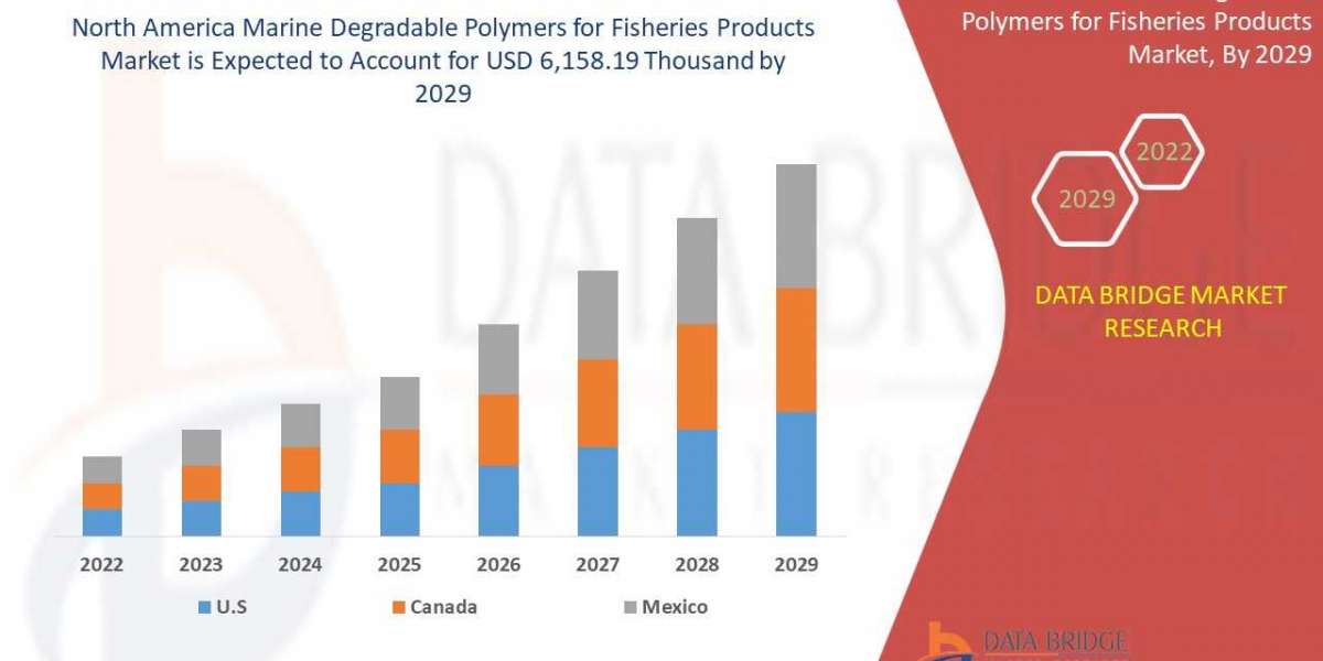 North America Marine Degradable Polymers For Fisheries Products Market share, Analysis by 2029