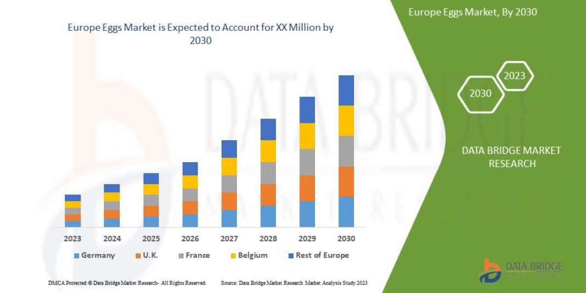 Europe Eggs, Drivers, Trends and Restraints: Analysis and Forecast by 2029