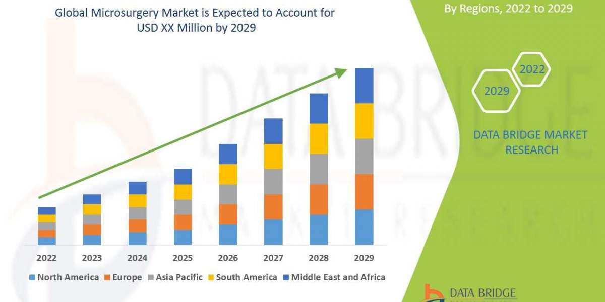 Microsurgery Market Trends, Share, Industry Size, Growth, Opportunities, and Forecast to 2029