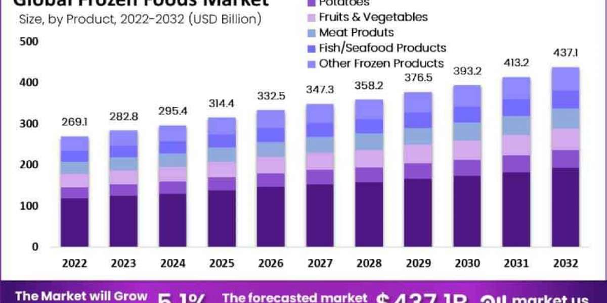 Frozen Freshness: A Deep Dive into the Global Frozen Food Market