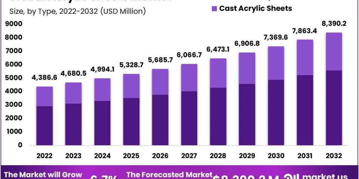 Acrylic Sheet Market 2023 Manufacturer Analysis, Technology Advancements, Industry Scope and Forecast to 2032