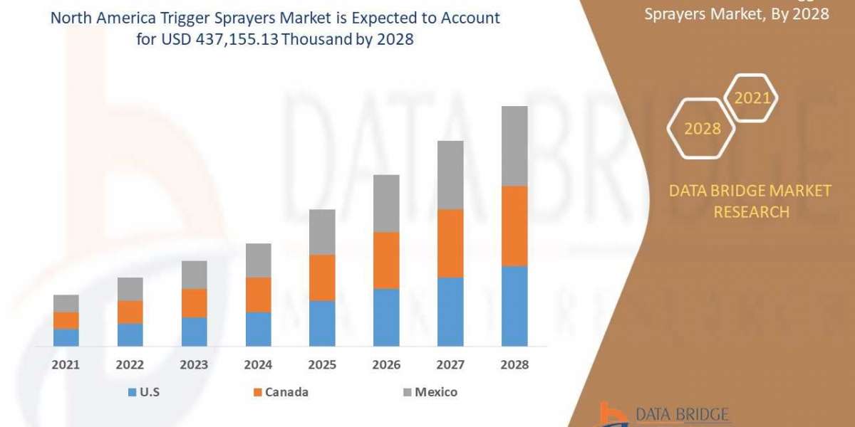 North America Trigger Sprayers Size, Share, Growth, Demand, Segments and Forecast by 2028