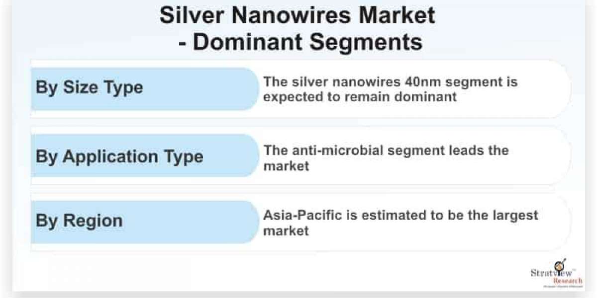 Market Dynamics of Silver Nanowires: Growth Drivers and Challenges