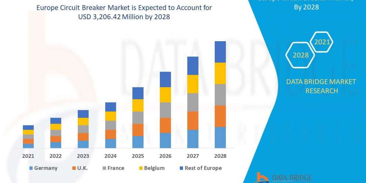 Europe Circuit Breaker  market industry size, share, demand, forecast by 2028