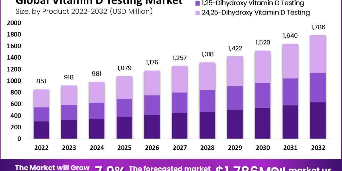 Vitamin D Testing Market  2023 Highlights of Business Opportunities and Detailed Profiles of Top Industry Players 2032