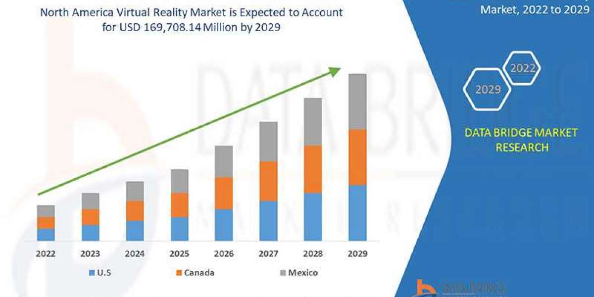 North America Virtual Reality  market trends, share, industry size, and forecast by 2028