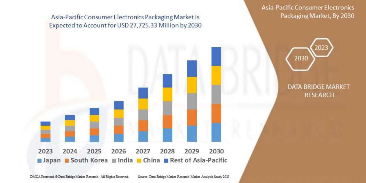 Asia-Pacific Consumer Electronics Packaging Market Emerging Technologies and Innovations – Key Players