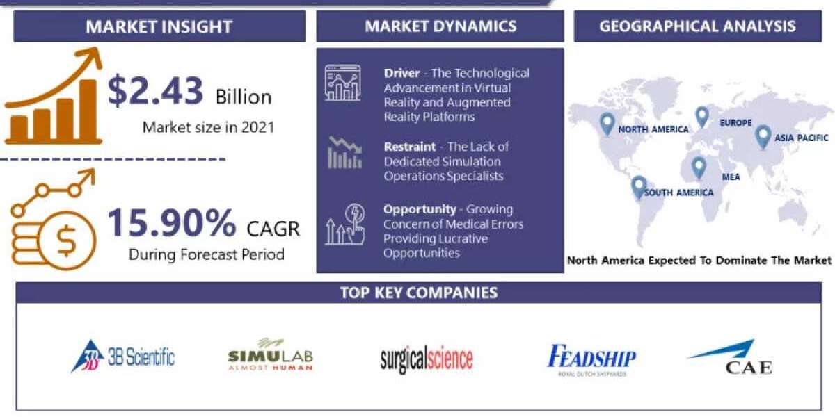 With CAGR 15.90%, The Global Medical Simulation Market Is Forecasted To Grow By USD 9.17 Bn During 2023-2030