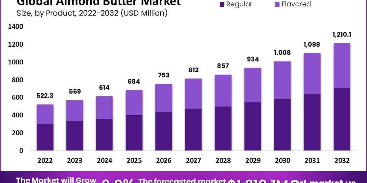 Analysis Of Almond Butter Market Drivers, Restraints&Challenges, Opportunities and Supply Chain.