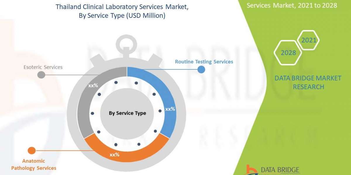 Thailand Clinical Laboratory Services Market Growth, Industry Size-Share, Global Trends, Demand by 2028