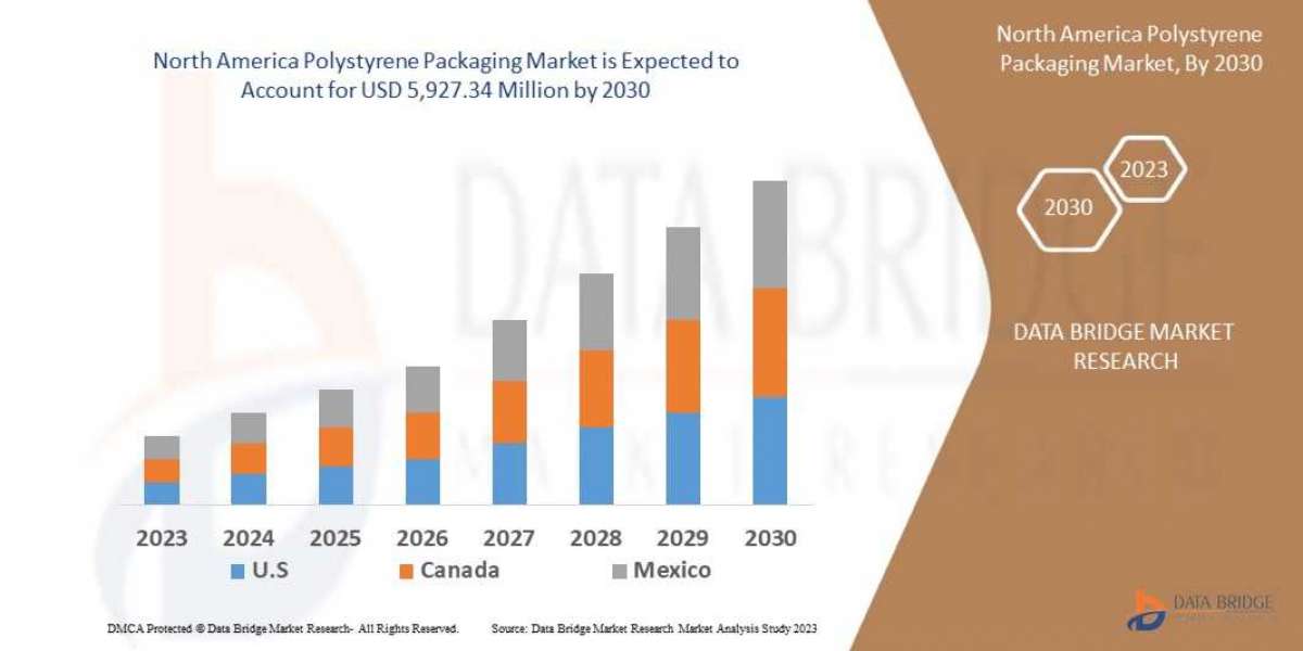 North America Polystyrene Packaging Market Trends, Share, Industry Size and Forecast By 2030