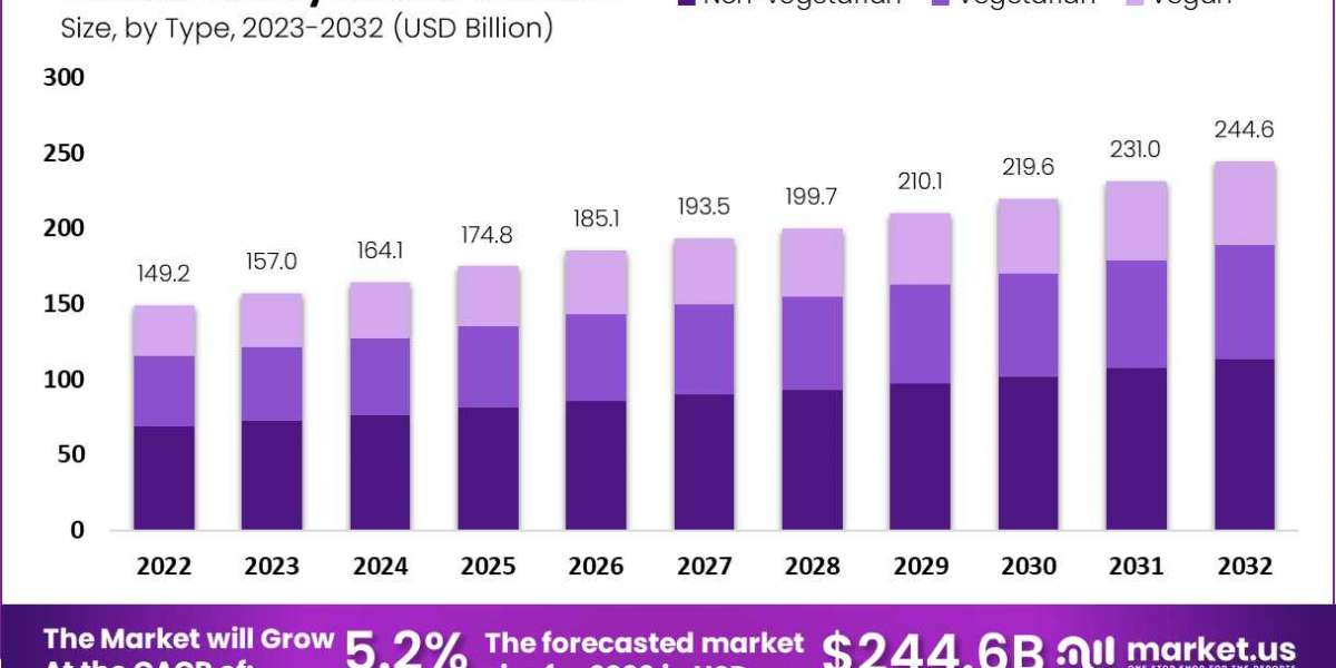 Ready Meals Market  2023 Top Industry Trend and Segments Analysis upto 2032