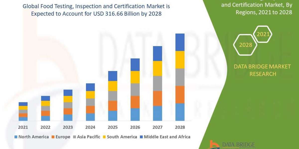 Food Testing, Inspection and Certification Market Size, Share, Trends, Growth Overview by Segments, Companies