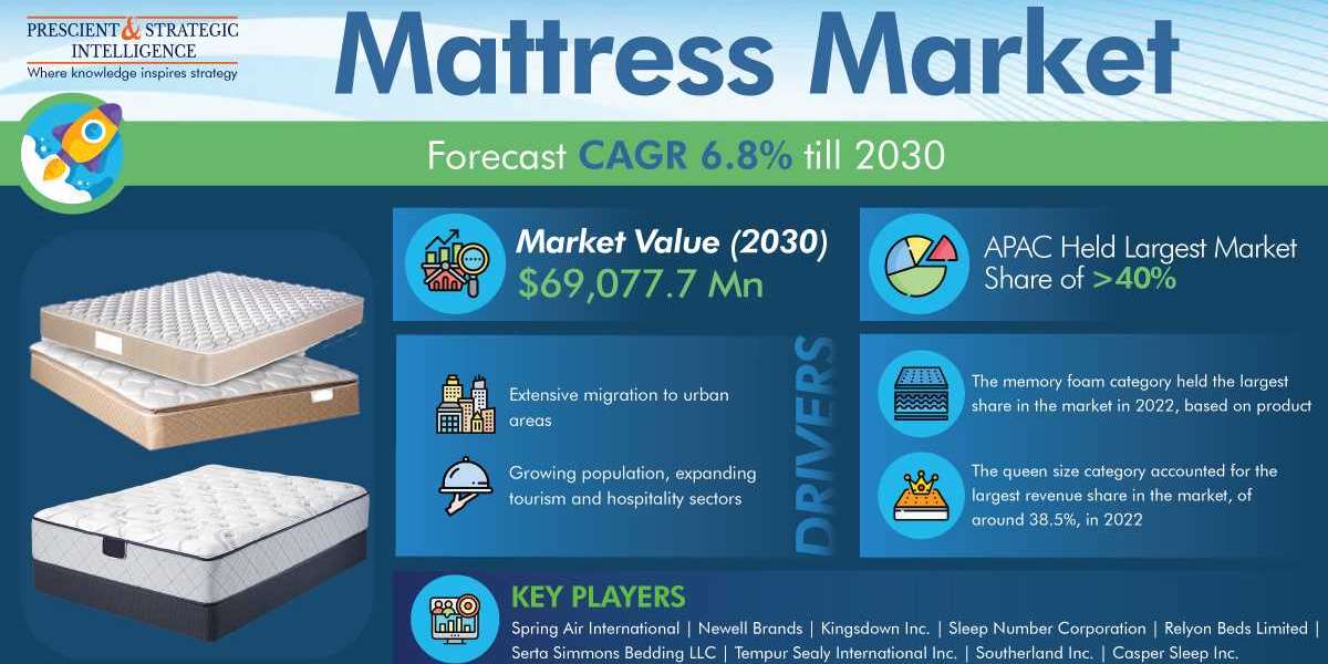 Mattress Market Analysis by Trends, Size, Share, Growth Opportunities, and Emerging Technologies
