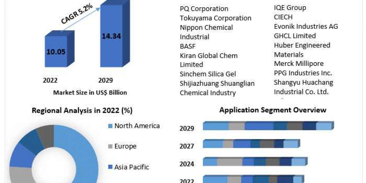 Sodium Silicate Market Opportunities, Sales Revenue, Leading Players and Forecast 2029