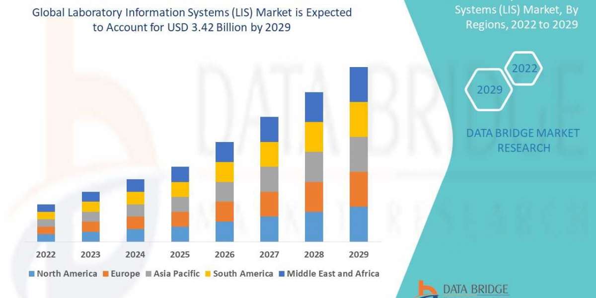 Laboratory Information Systems (LIS) Market to Receive Overwhelming Growth CAGR of 8.0% by 2029
