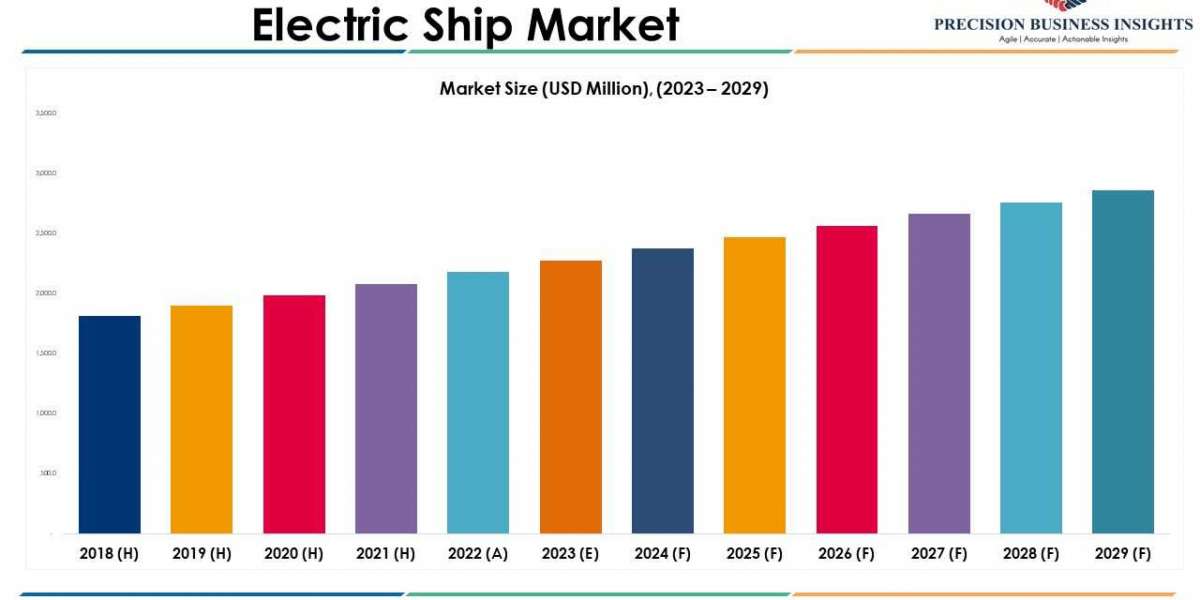 Electric Ship Market Opportunities, Business Forecast To 2029