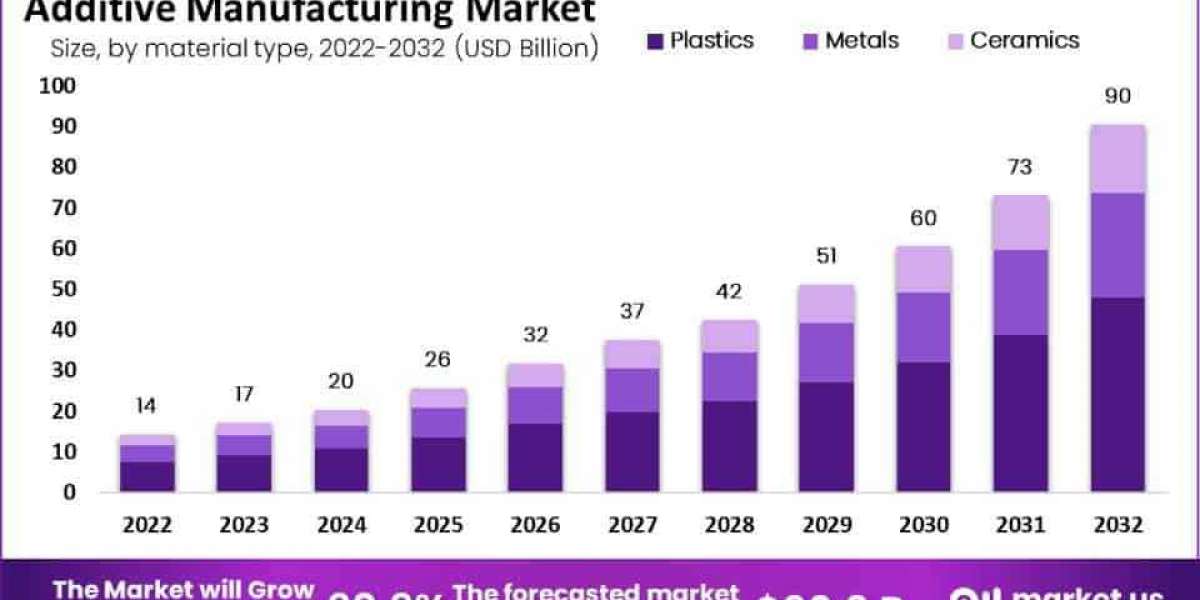 Market Update: Additive Manufacturing Industry