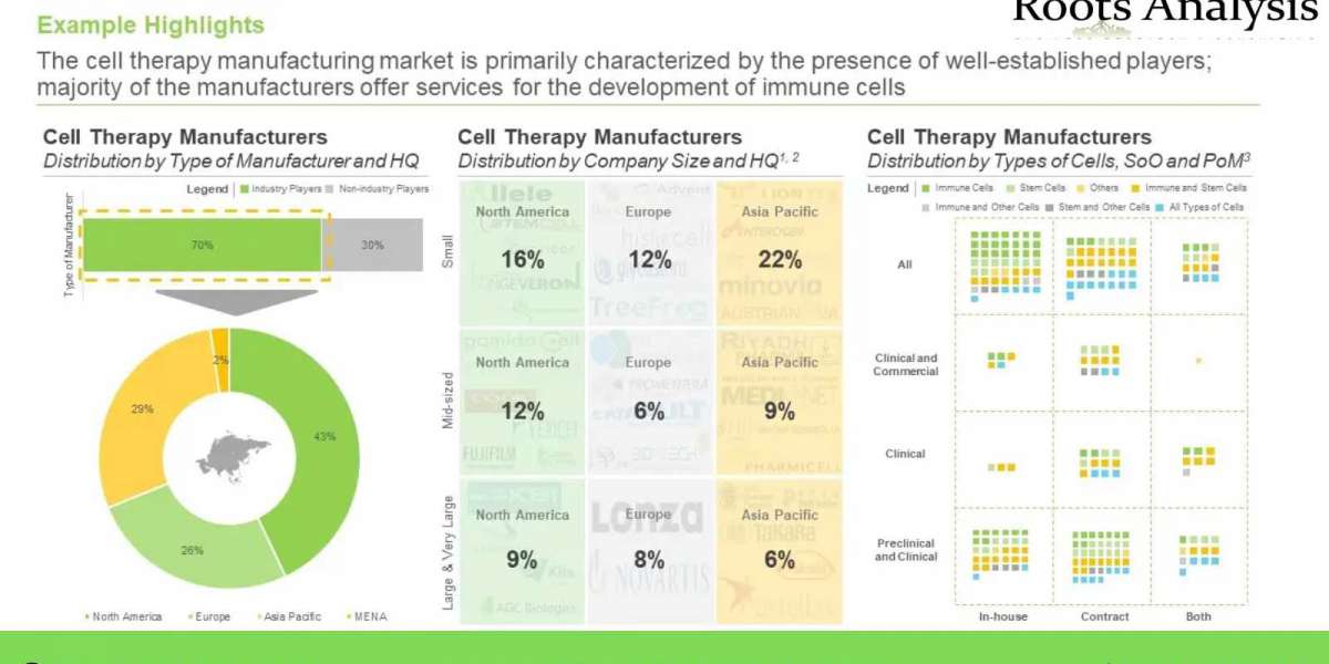 Cell Therapy Manufacturing market Size, Share, Trends by 2035