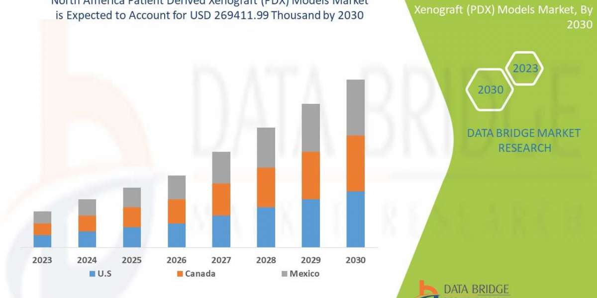 North America Patient Derived Xenograft (PDX) Models Market Trends, Scope, Growth, Size, Forecast by 2030