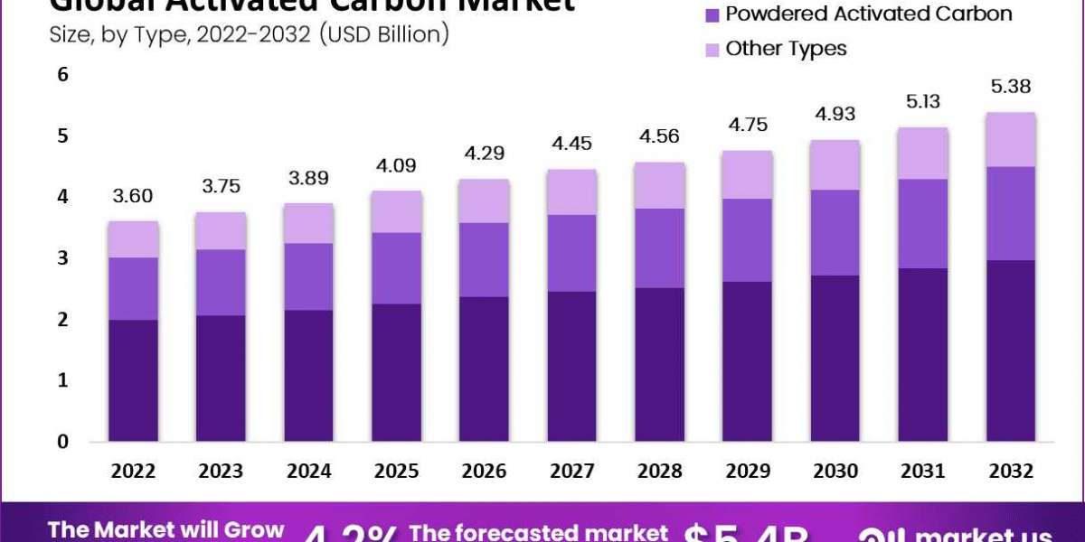The Green Revolution: Sustainability in the Activated Carbon Market
