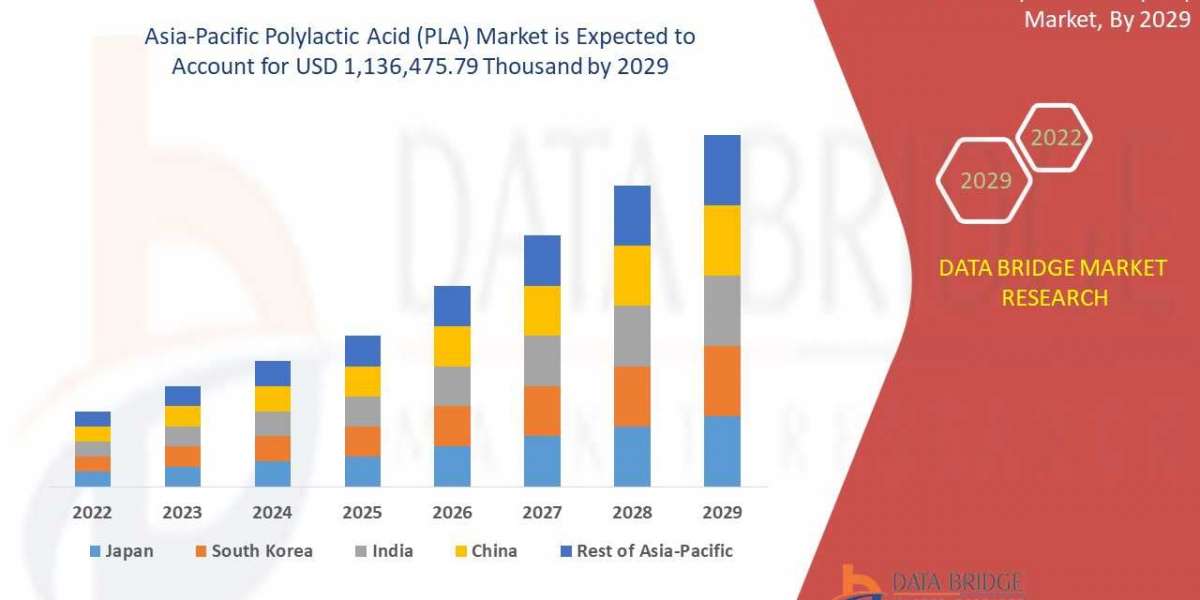Asia-Pacific Polylactic Acid (PLA) Market Future Trends, Insight and Quality Analysis and Sustainable Growth Strategy