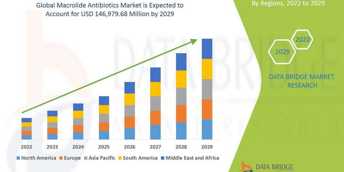 Macrolide Antibiotics Market to Exhibit a Striking Growth with CAGR of 3.40% by 2029