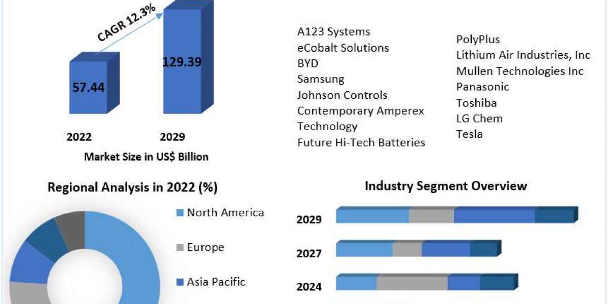 Lithium Air Battery Market Business Production, Growth, Share and Forecast to 2029